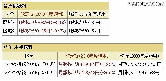 携帯電話接続料の改定内容 携帯電話接続料の改定内容