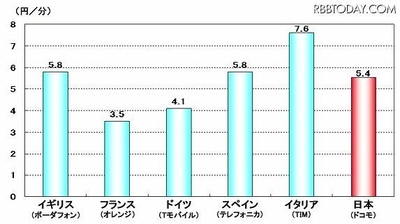 携帯電話の接続料(音声)の国際比較 携帯電話の接続料(音声)の国際比較