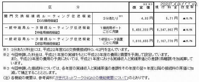 次世代ネットワーク(NGN)の接続料金 次世代ネットワーク(NGN)の接続料金