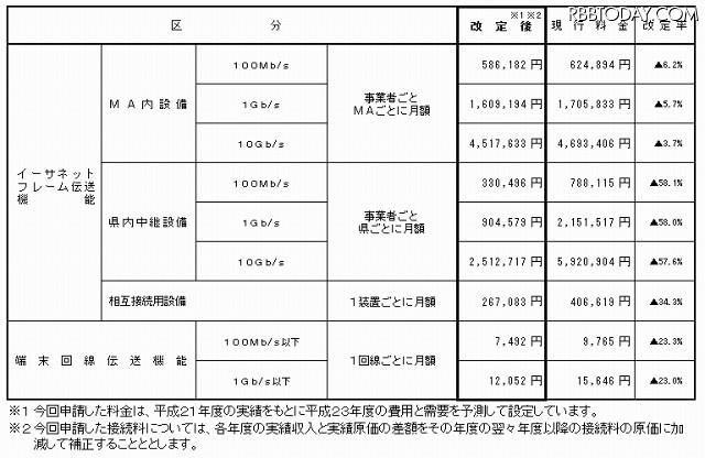 次世代ネットワーク(NGN)のイーサネットフレーム伝送機能等の接続料金 次世代ネットワーク(NGN)のイーサネットフレーム伝送機能等の接続料金