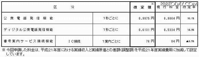 公衆電話、番号案内の接続料金 公衆電話、番号案内の接続料金