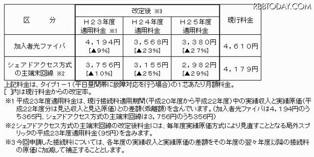 加入者光ファイバ接続料金案 加入者光ファイバ接続料金案