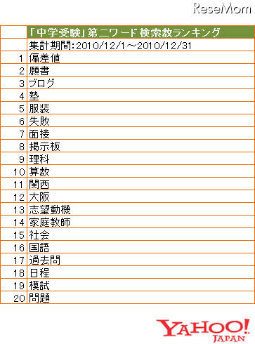 【検索ランキングで見る】中学受験で知りたいことは何? 「中学受験」第二ワード検索数ランキング(2010年12月1日~12月31日)