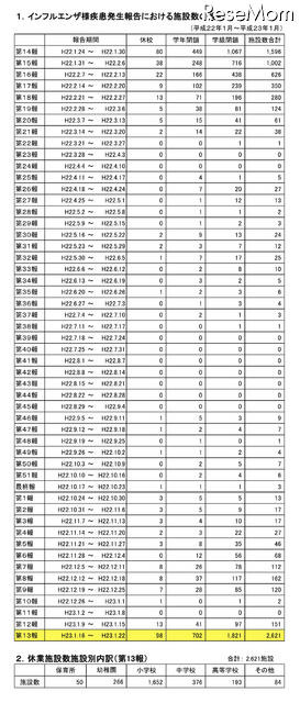 インフルエンザによる休校、学級・学校閉鎖が一気に17倍に インフルエンザ様疾患発生報告における施設数の推移