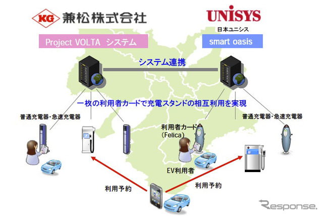 EV充電インフラのシステム連携概念図