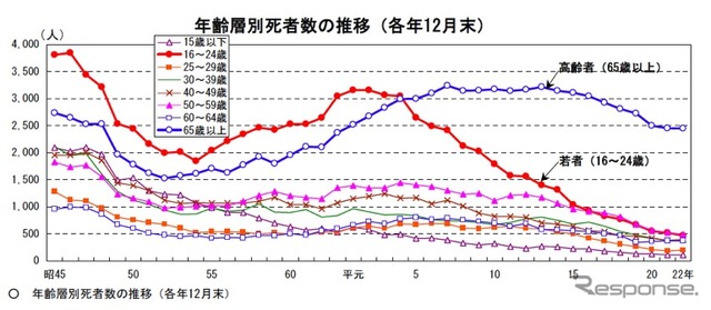 2010年の交通事故死亡者数、年齢層別死者数の推移