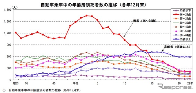 交通事故死亡者における高齢者の特徴