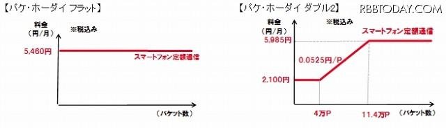料金イメージ図(パケット定額サービス、スマートフォン定額通信を利用する場合) 料金イメージ図(パケット定額サービス、スマートフォン定額通信を利用する場合)
