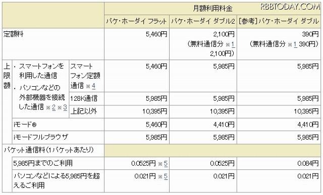 「パケ・ホーダイ フラット」「パケ・ホーダイ ダブル2」の提供条件 「パケ・ホーダイ フラット」「パケ・ホーダイ ダブル2」の提供条件
