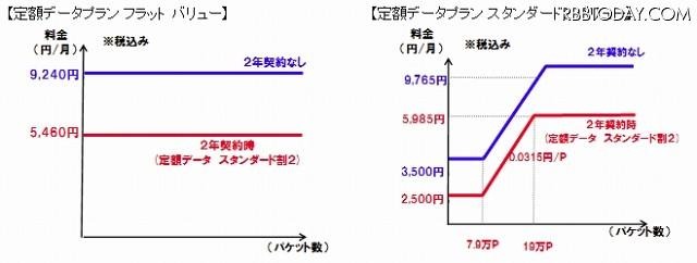 料金イメージ図(データ通信専用の定額料金プラン) 料金イメージ図(データ通信専用の定額料金プラン)