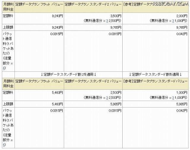 「定額データプラン フラット バリュー」「定額データプラン スタンダード2 バリュー」の提供条件 「定額データプラン フラット バリュー」「定額データプラン スタンダード2 バリュー」の提供条件