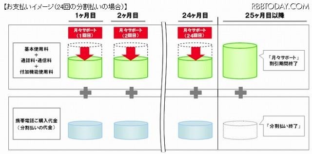 「月々サポート」割引サービスのイメージ図 「月々サポート」割引サービスのイメージ図