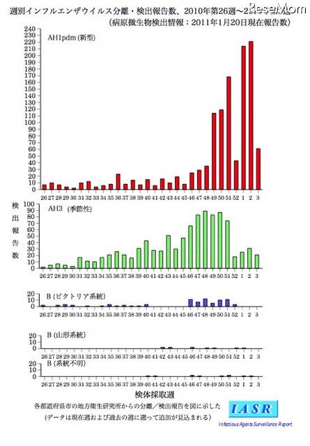 インフルエンザ拡大の勢いに拍車、全国約150万人が感染か 週別インフルエンザウイルス分離・検出報告数（～2011年第3週）