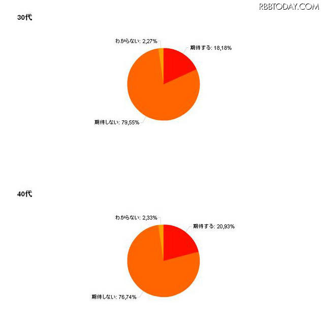 IT業界の発展、菅直人第二次改造内閣に「期待しない」が圧倒的 調査結果（30代、40代）