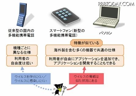 さまざまな電子機器へのウイルスの脅威 さまざまな電子機器へのウイルスの脅威