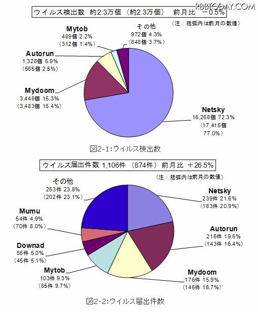 1月のウイルス検出数とウイルス届出件数 1月のウイルス検出数とウイルス届出件数