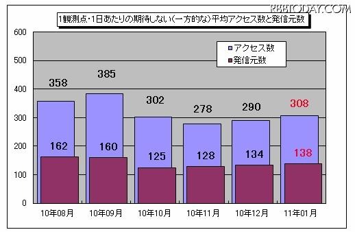 1観測点・1日あたりの期待しない(一方的な)平均アクセス数と発信元数(2010年) 1観測点・1日あたりの期待しない(一方的な)平均アクセス数と発信元数