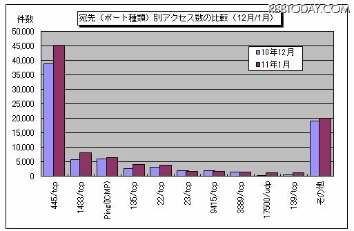 宛先(ポート種類)別アクセス数の比較(12月/1月) 宛先(ポート種類)別アクセス数の比較(12月/1月)