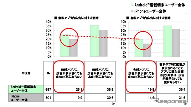 スマートフォン利用者と広告意識への調査