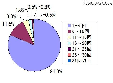 月平均、何回プレゼンしますか。(答えはひとつ) 月平均、何回プレゼンしますか。(答えはひとつ)