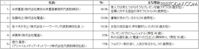 広告・ＩＴ業界で誰のプレゼンを聞いてみたいですか。（答えは3つまで） 広告・ＩＴ業界で誰のプレゼンを聞いてみたいですか。（答えは3つまで）