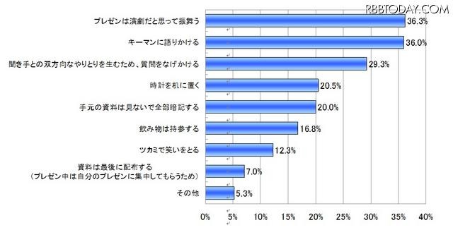 プレゼン中に心がけることを教えてください。(答えは3つまで) プレゼン中に心がけることを教えてください。(答えは3つまで)