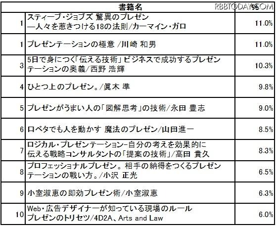 参考にしたことがある”プレゼン本”はありますか(答えはいくつでも) 参考にしたことがある”プレゼン本”はありますか(答えはいくつでも)