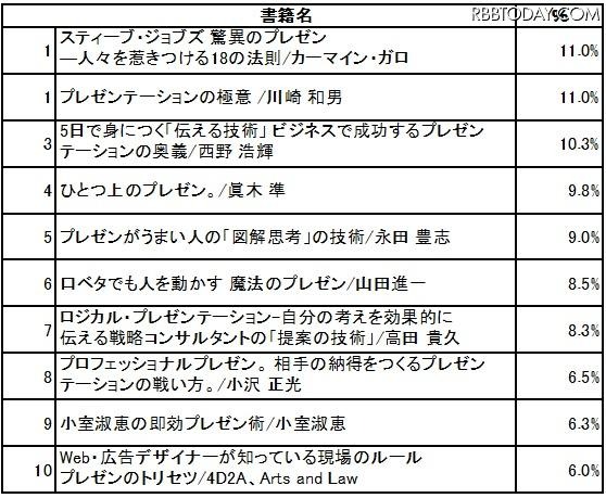 参考にしたことがある”プレゼン本”はありますか（答えはいくつでも） 参考にしたことがある”プレゼン本”はありますか（答えはいくつでも）