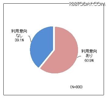 スマートテレビの利用意向（シード・プランニング作成） スマートテレビの利用意向（シード・プランニング作成）