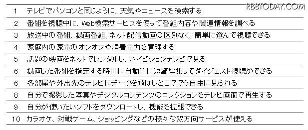 スマートテレビの機能やサービスへの関心度　トップ10 スマートテレビの機能やサービスへの関心度　トップ10