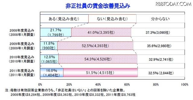 非正社員の賃金改善見込み 非正社員の賃金改善見込み