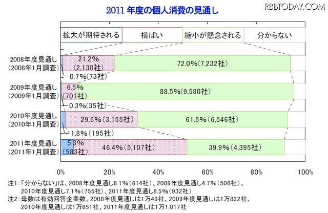 2011年度の個人消費の見通し 2011年度の個人消費の見通し