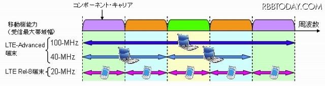 周波数広帯域化の例(下りリンクの場合) 周波数広帯域化の例(下りリンクの場合)