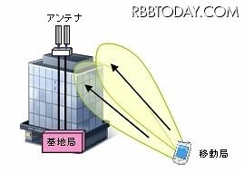 上りリンクMIMO伝送 上りリンクMIMO伝送