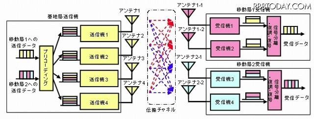 下りリンクマルチユーザMIMO伝送 下りリンクマルチユーザMIMO伝送