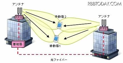 下りリンクマルチセル協調（Coordinated Multi-Point（CoMP））送信 下りリンクマルチセル協調（Coordinated Multi-Point（CoMP））送信