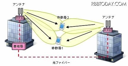 下りリンクマルチセル協調(Coordinated Multi-Point(CoMP))送信 下りリンクマルチセル協調(Coordinated Multi-Point(CoMP))送信
