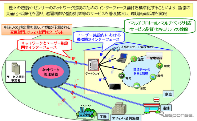 ICTを使った環境負荷低減の実証実験を一般公開