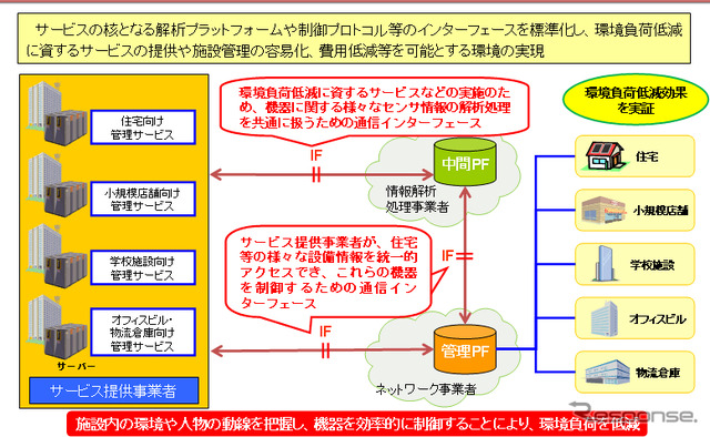 ICTを使った環境負荷低減の実証実験を一般公開