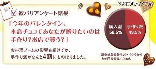 バレンタインチョコ「手作り派」が4割超える……20～30代女性アンケート バレンタインの本命チョコ、手作り派が43.5％と4割を超えた