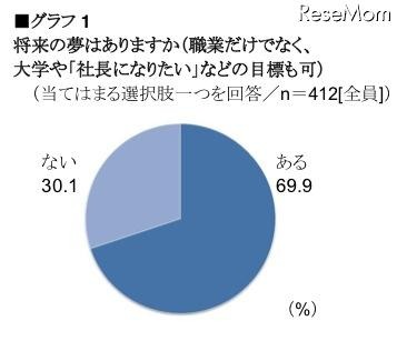将来の夢を持っている中学生の約6割、受験勉強のやる気が高まる…ベネッセ調べ 将来の夢はありますか(職業だけでなく、 大学や「社長になりたい」などの目標も可)