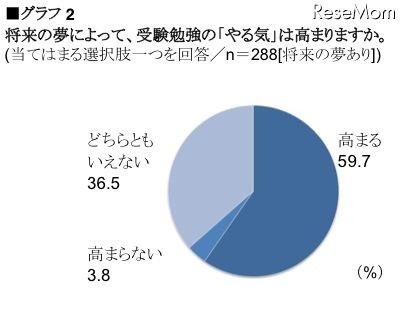 将来の夢を持っている中学生の約6割、受験勉強のやる気が高まる…ベネッセ調べ 将来の夢によって、受験勉強の「やる気」は高まりますか