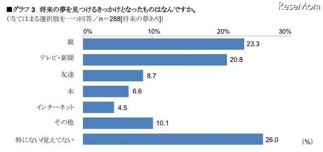 将来の夢を持っている中学生の約6割、受験勉強のやる気が高まる…ベネッセ調べ 将来の夢を見つけるきっかけとなったものはなんですか