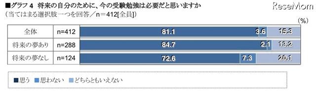 将来の夢を持っている中学生の約6割、受験勉強のやる気が高まる…ベネッセ調べ 将来の自分のために、今の受検勉強は必要だと思いますか