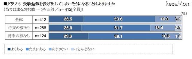 将来の夢を持っている中学生の約6割、受験勉強のやる気が高まる…ベネッセ調べ 受験勉強を投げ出してしまいそうになることはありますか  