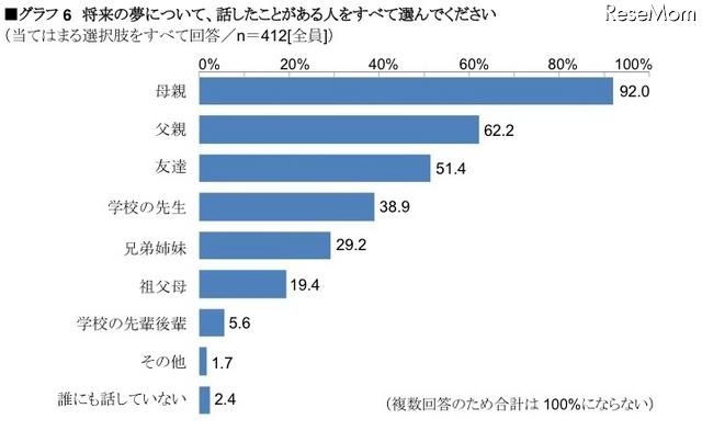 将来の夢を持っている中学生の約6割、受験勉強のやる気が高まる…ベネッセ調べ 将来の夢について、話したことがある人をすべて選んでください