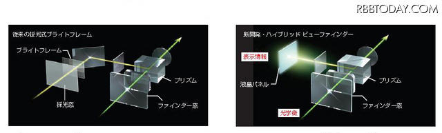 「ハイブリッドビューファインダー」の仕組み（従来ファインダーとの違い） 「ハイブリッドビューファインダー」の仕組み（従来ファインダーとの違い）