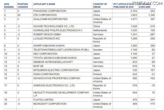 国際特許出願件数（企業別）ランク 国際特許出願件数（企業別）ランク