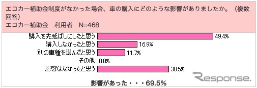 エコカー補助金がなかった場合の車の購入について