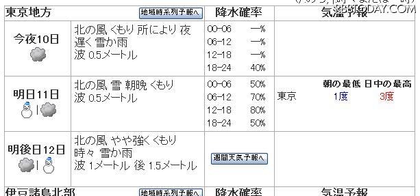 連休中は大荒れの天気の予報、今夜から関東平野部も雪の可能性 東京地方の予報と降水確率。今夜から40％以上と高い数値となっている